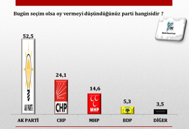 İşte AK Parti'nin son oy durumu