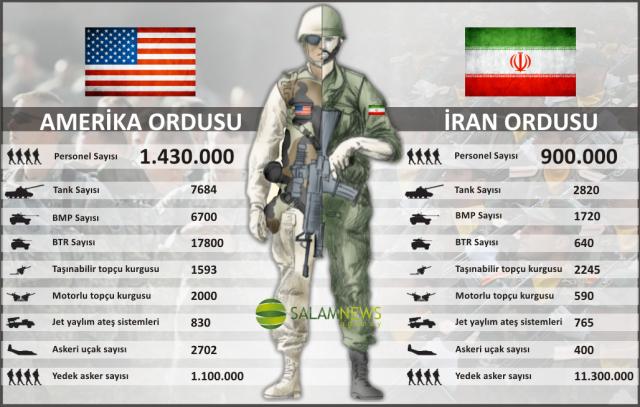 İşte rakamlarla ABD ve İran ordusu