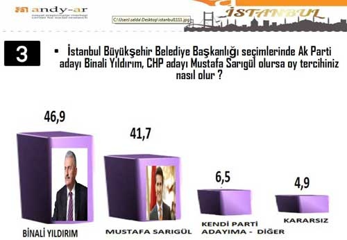 İstanbul Ankara ve İzmir için sürpriz anket