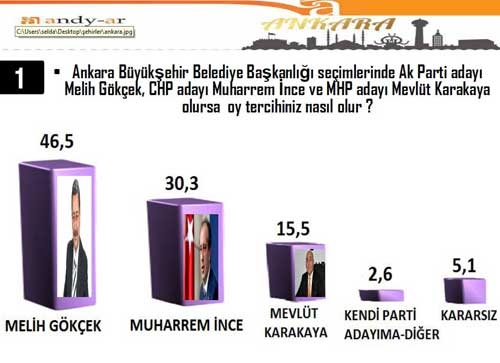 İstanbul Ankara ve İzmir için sürpriz anket
