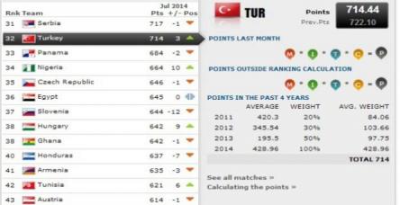 testFIFA Dünya sıralamasında Türkiye kaçıncı oldu?