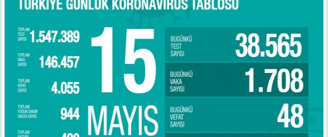 Türkiyenin koronavirüsle mücadelesinde son 24 saatte yaşananlar