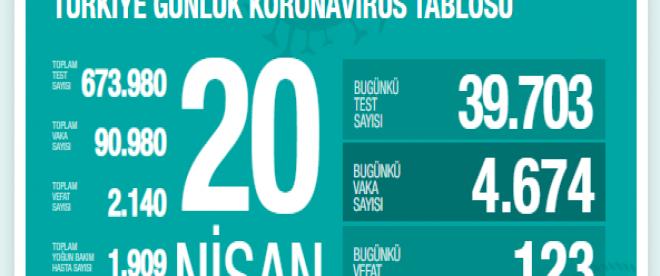 Türkiye'de Kovid-19'dan iyileşen hasta sayısı 13 bin 430'a ulaştı