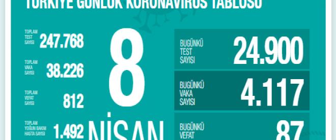Türkiye'de Kovid-19 ölüm sayısı 812 oldu