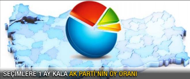 AK Parti'nin seçimlere 1 ay kala oy oranı