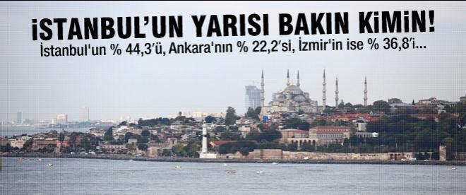 İstanbul'un neredeyse yarısı bakın kimin!