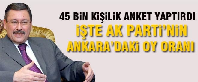 Melih Gökçek: Ankara'da oy oranımız yüzde 55.3